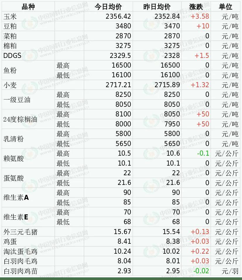 鱼粉最高16200元/吨!豆粕3480元/吨,忽高忽低进入拉锯战