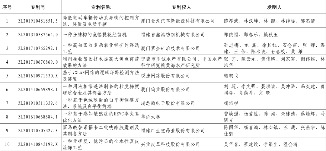 福建省人民政府关于2023年福建省专利奖授奖的决定