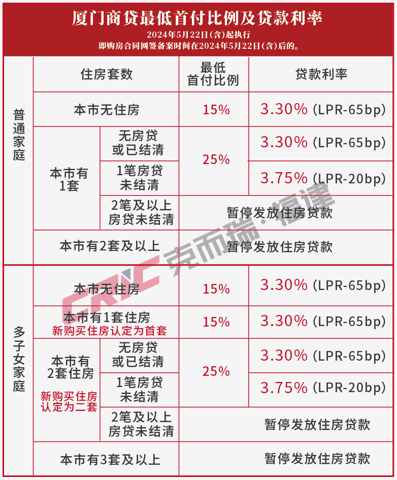 最新！厦门首套房首付降至15%！商贷利率最低3.3%!（附解读）_购房_贷款_调整