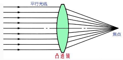 聚光效应"若此时聚焦点周边有易燃可燃物就有可能引发火灾事故所以啊