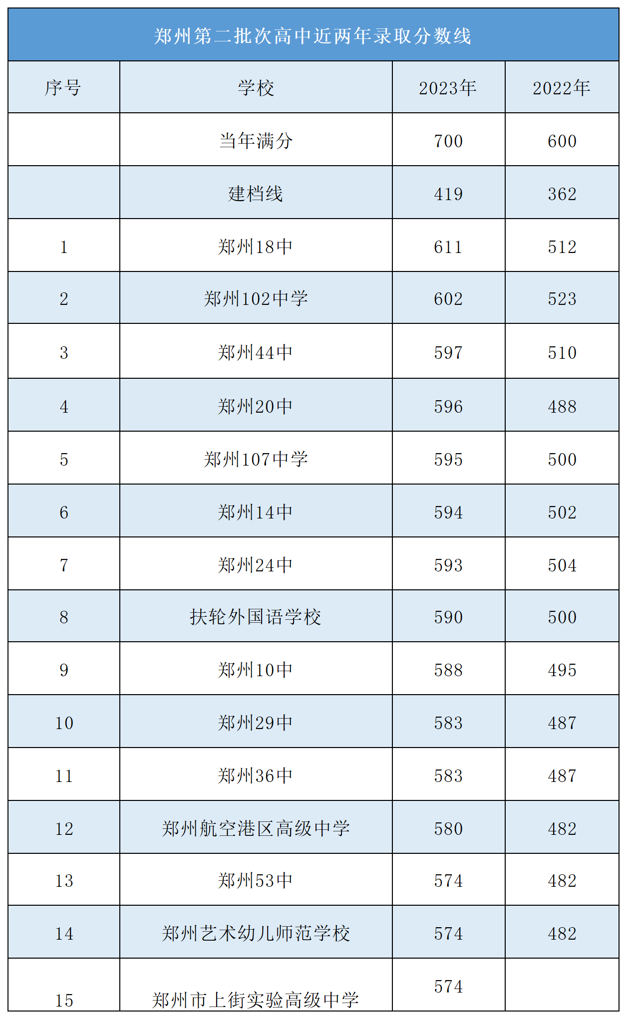 2024郑州初三考上高中需要多少分?近几年录取分数来了!