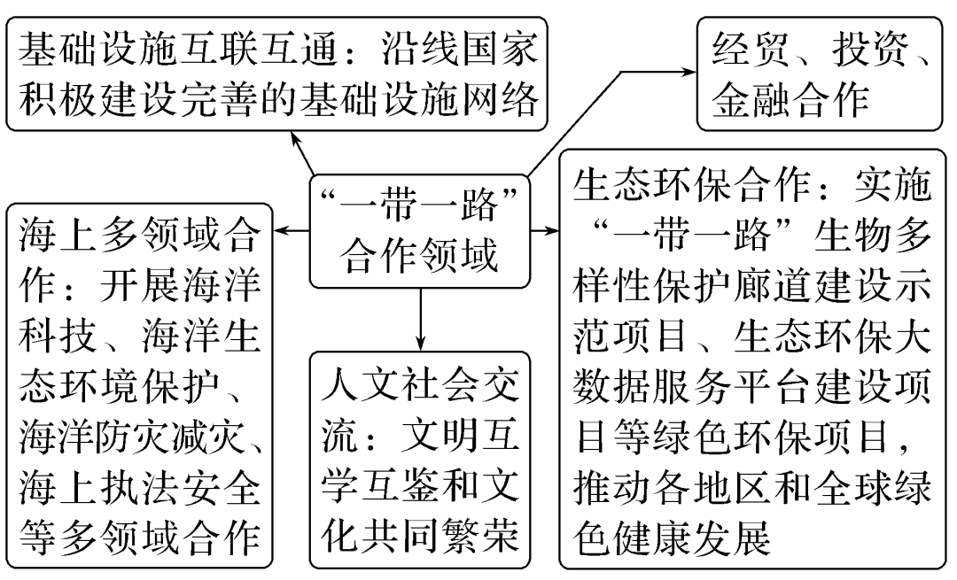 【国家战略】一带一路,东数西算,国家区域发展战略,区域差异与因地制