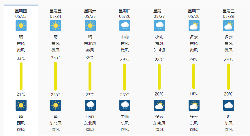 湖南将迎今年首个高温日,网友:"火炉"要发威了?_夏天_天气_气温