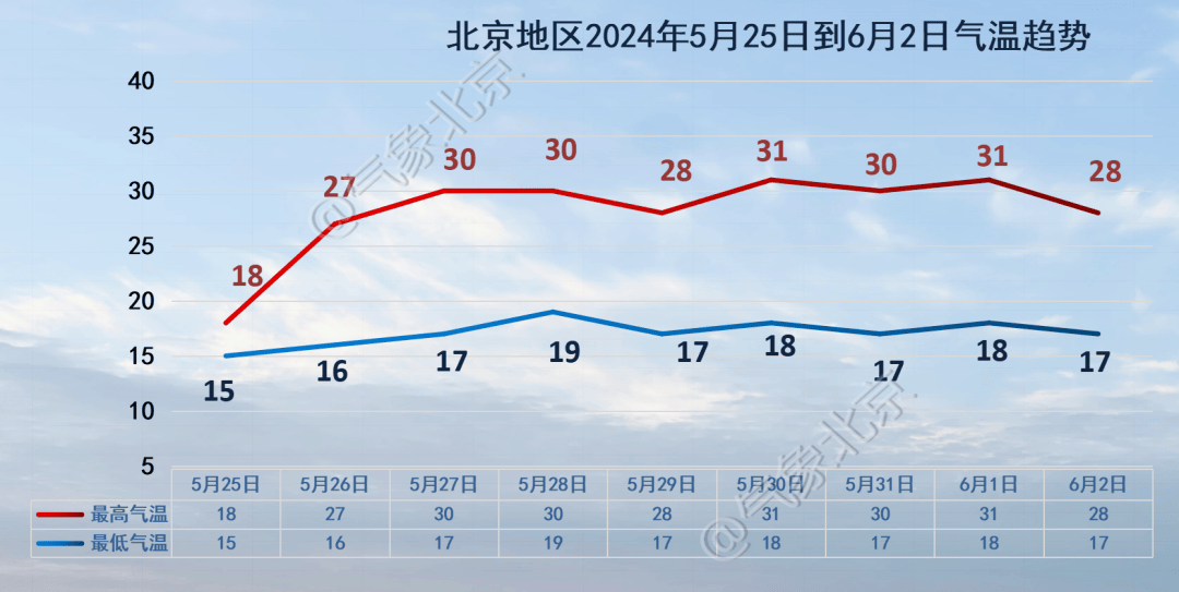26日白天有3,4级偏北风,29日有雷阵雨天气,请大家关注临近预报,注意