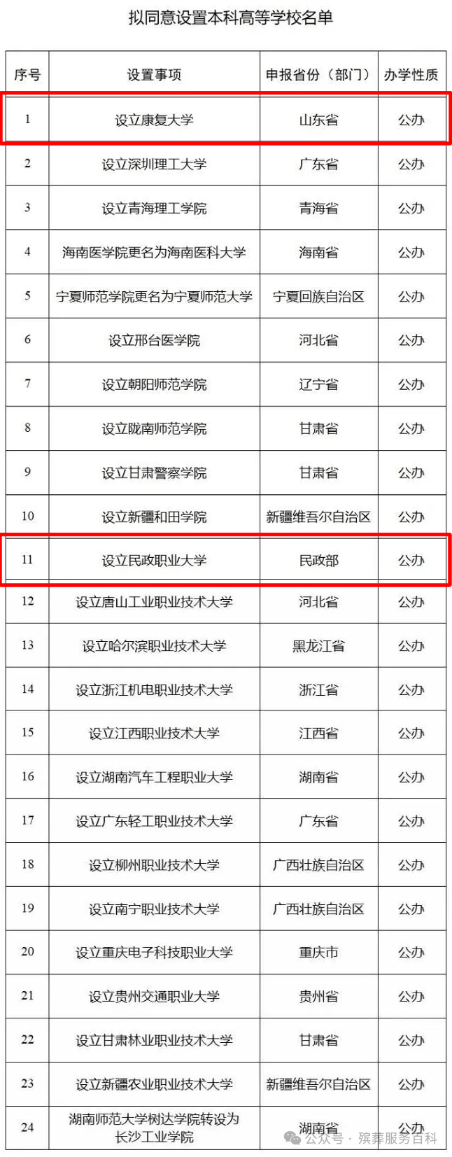 现代殡葬管理本科专业即将招生!_服务_层次_民政