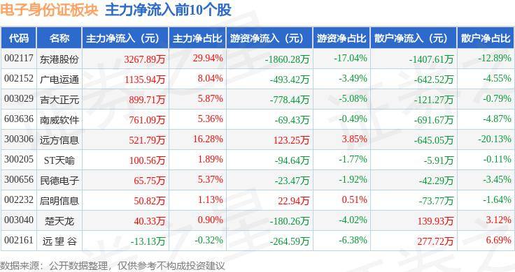 电子身份证板块5月24日跌1.16%,神思电子领跌,主力资金净流入1929.
