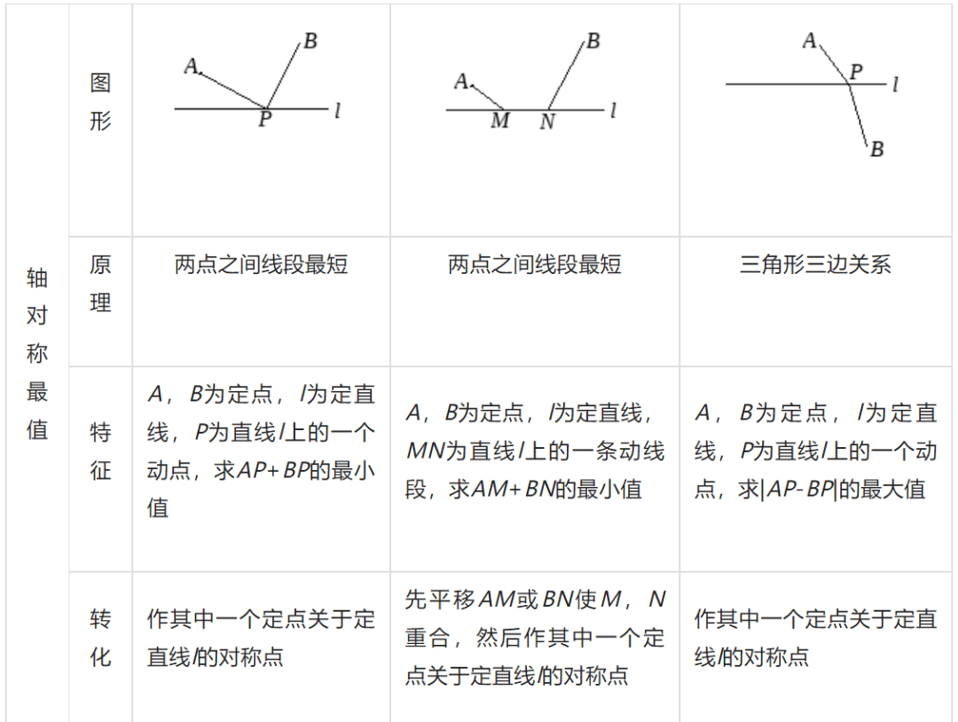 数学 | 要想135 ,全靠吃透这10道几何典型题型!