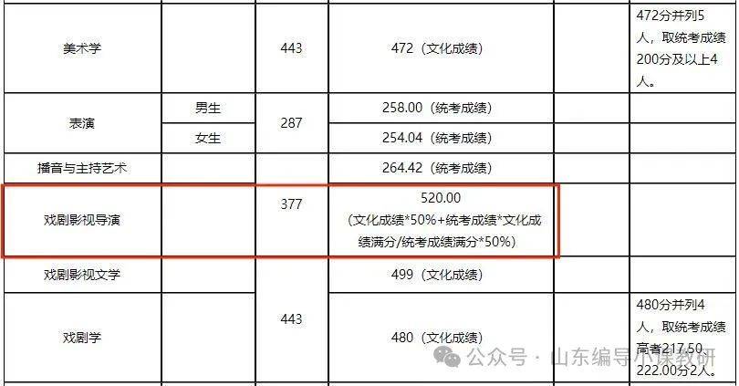 5分钟,了解省内导演专业的王牌学校——山东艺术学院