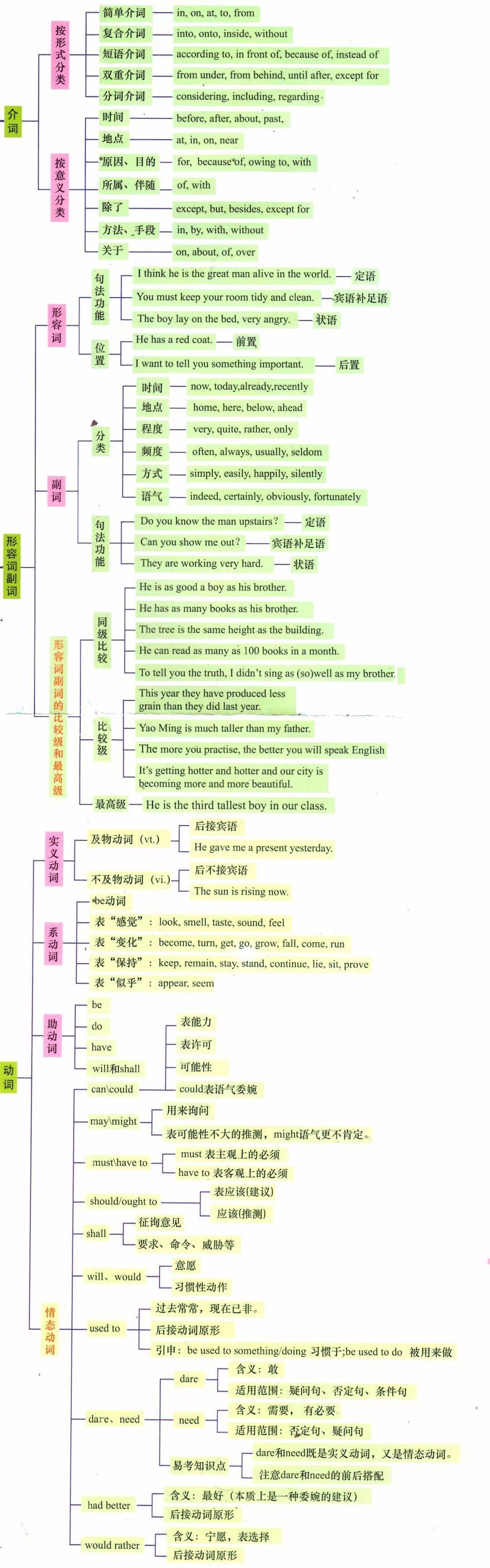 省略语法思维导图图片