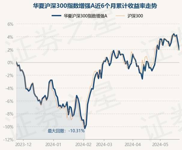 5月24日基金净值:华夏沪深300指数增强a最新净值1.612,跌1.1%