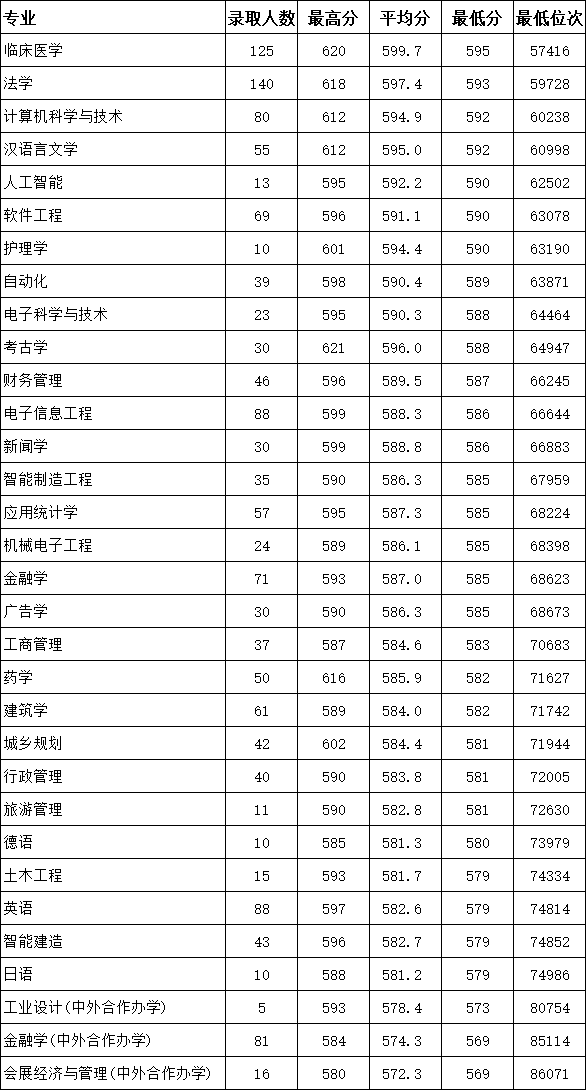 2023年浙大城市学院浙江分专业录取分数线