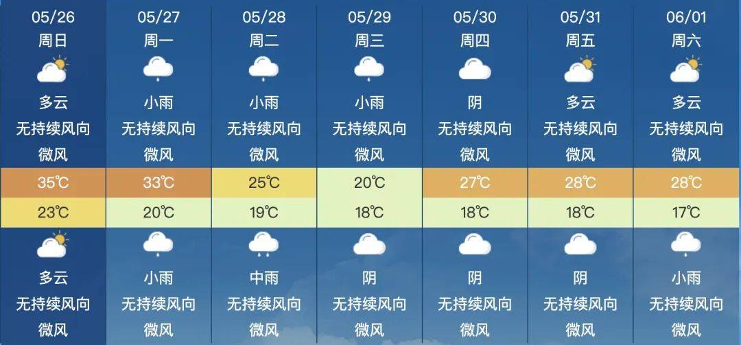 多云间晴,其中雅安,乐山,宜宾,泸州,自贡,达州,广安7市早晚有分散阵雨