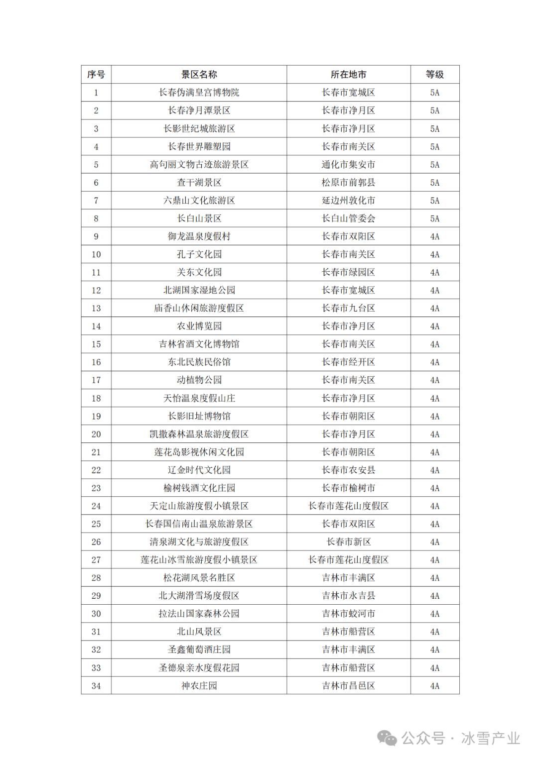 冰雪头条:2024年吉林省a级旅游景区名录表