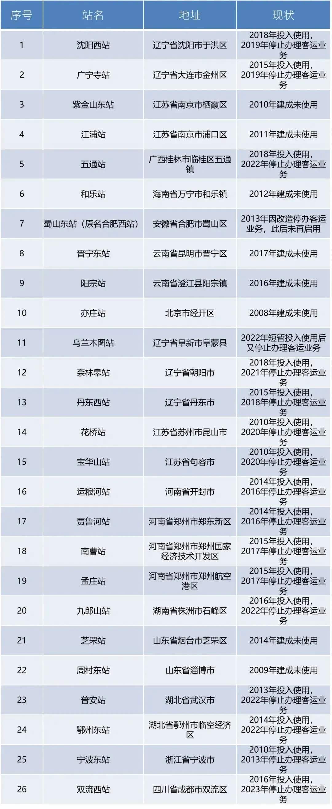 26座高铁站停运背后_城市_人口_中国