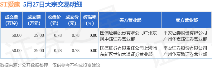 5月27日st爱康现78万元大宗交易