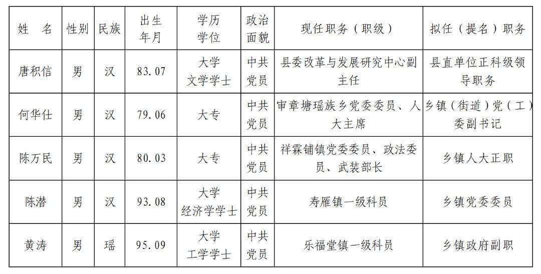 永州最新人事丨5名拟任(提名)人选任前公示
