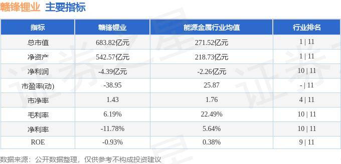股票行情快报:赣锋锂业(002460)5月27日主力资金净卖出3956.69万元