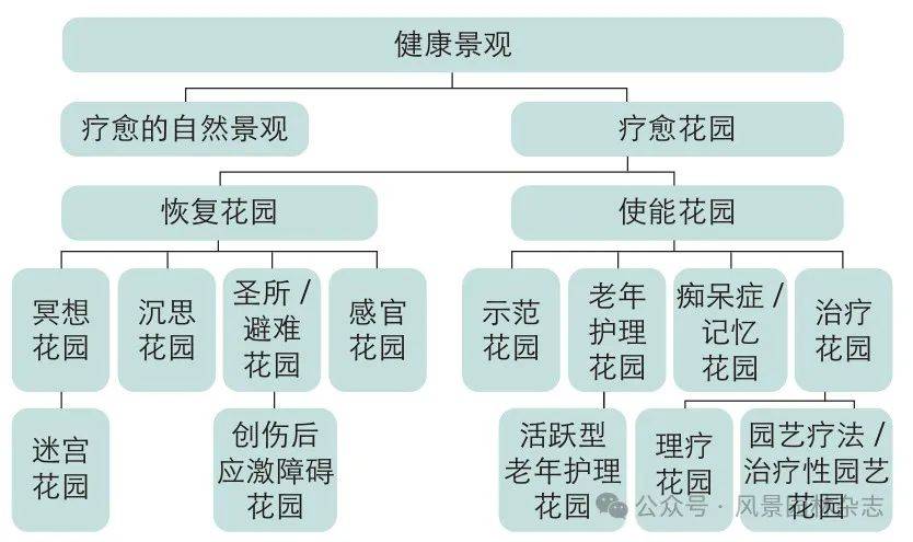 疗愈花园类型的概念界定 | 著:(美)伊丽莎白·r·m·黛尔 译:姜博