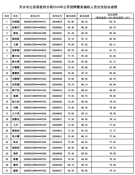 天水市公安局麦积分局2024年公开招聘警务辅助人员综合成绩公示