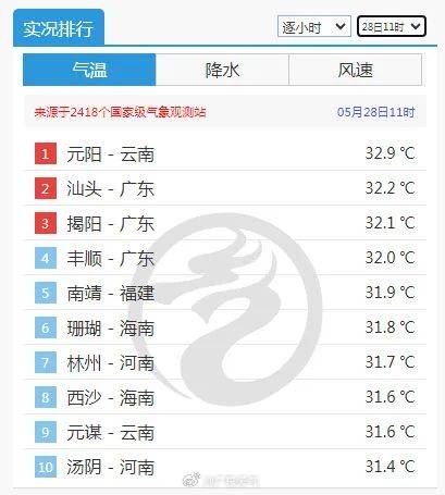 2℃!今天汕头登上全国高温榜,接下来天气是