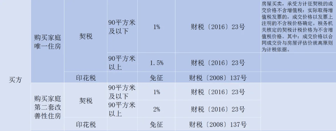 新房税费多少(新房税费收费标准)