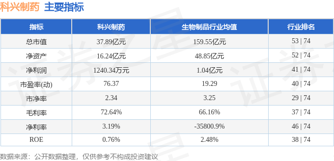 科兴制药(688136)5月27日主力资金净卖出836.35万元