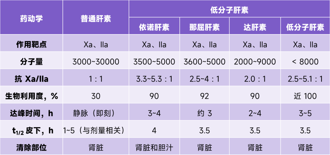 普通肝素vs低分子肝素这些区别要知道