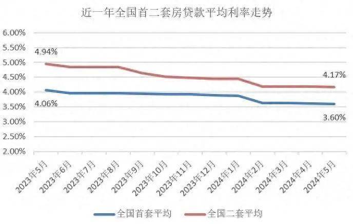 3.6%！5月首套房贷平均利率出炉-2021年5月买房贷款利率