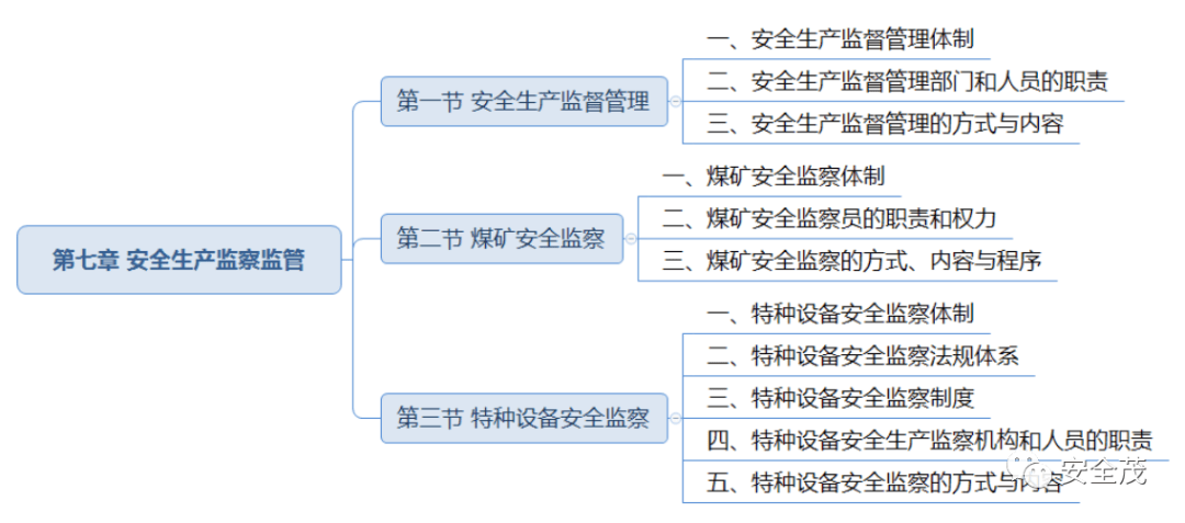 安全生产技术思维导图第四部分:安全生产实务(化工安全)思维导图扫码