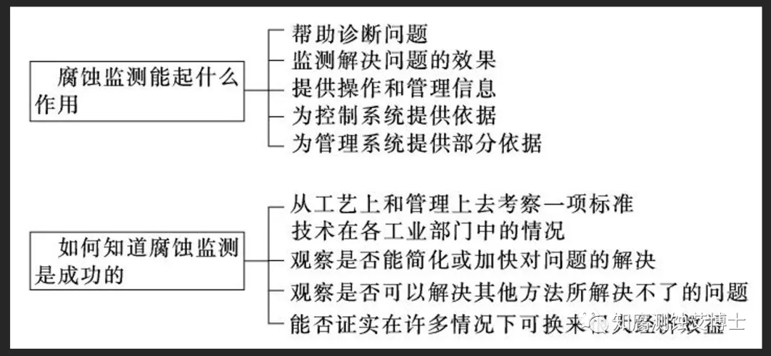 压力管道、设备腐蚀监测的意义