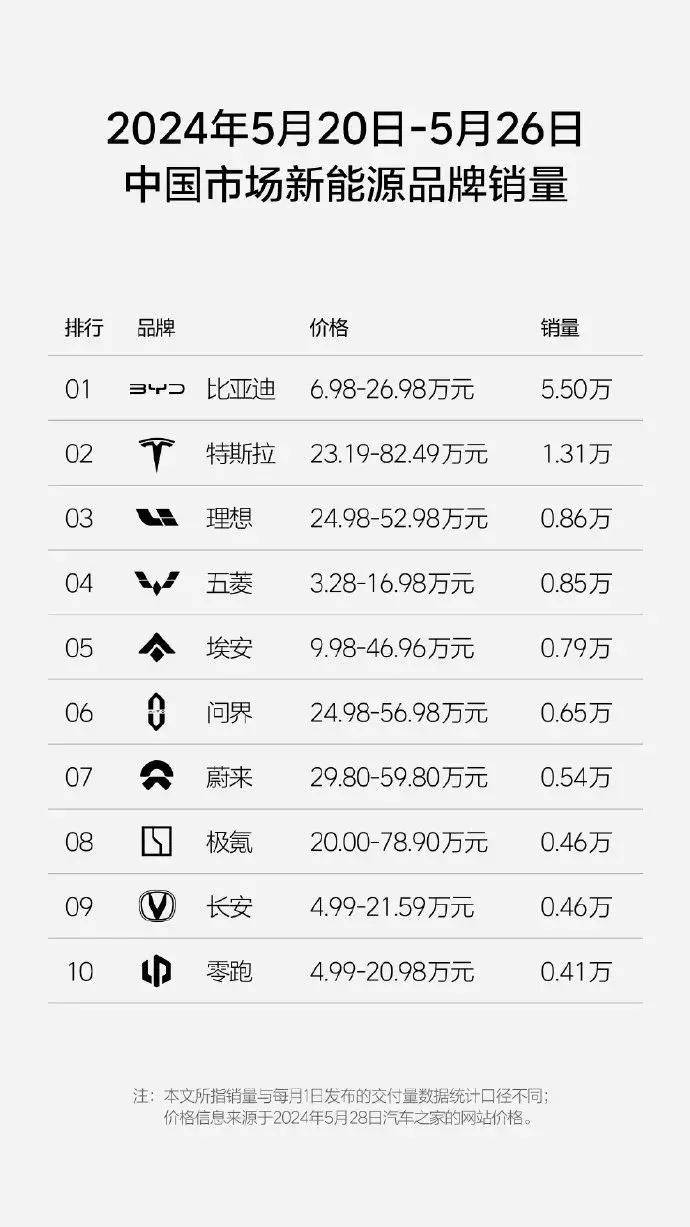 新能源汽车21周销量榜显示，比亚迪第一，问界与理想差距大