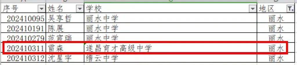 从一等奖人数来看,丽水中学有3人,缙云中学和遂昌育才高级中学各1人.