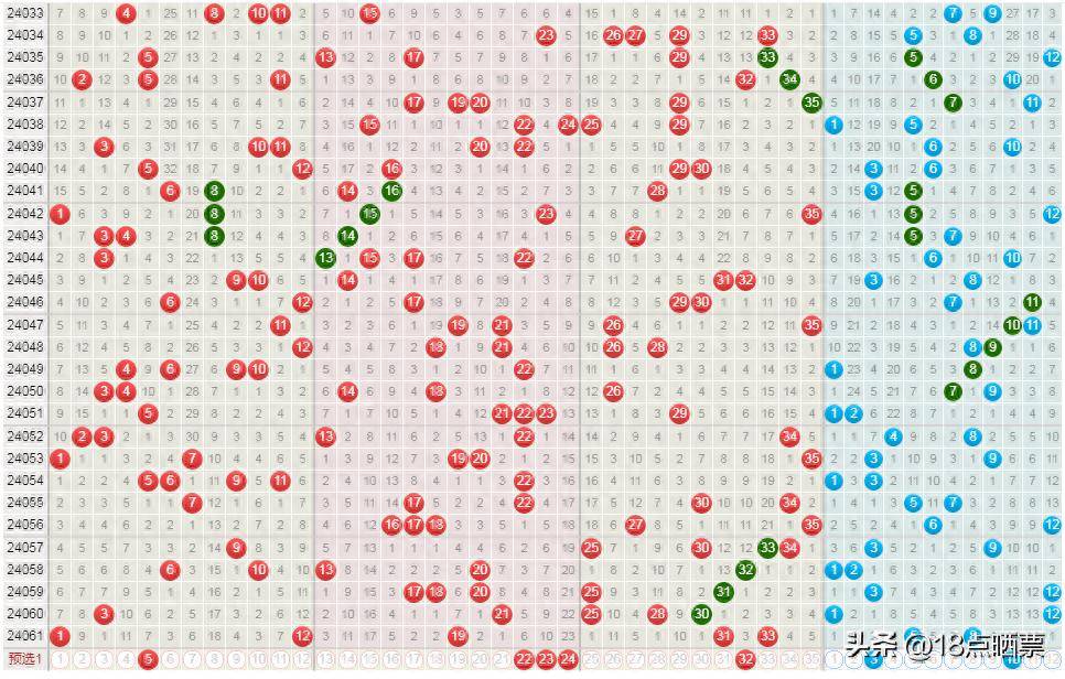 大乐透24062期预测分析:龙头5,胆码24,跨度27.
