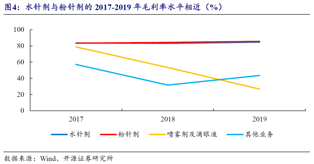 水平较稳定,2019年水针剂,粉针剂,喷雾剂及滴眼液毛利率水平分别为84