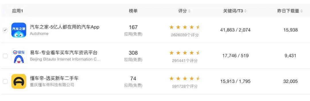 再比汽车之家、懂车帝和易车三款APP，看苹果用户更喜欢谁
