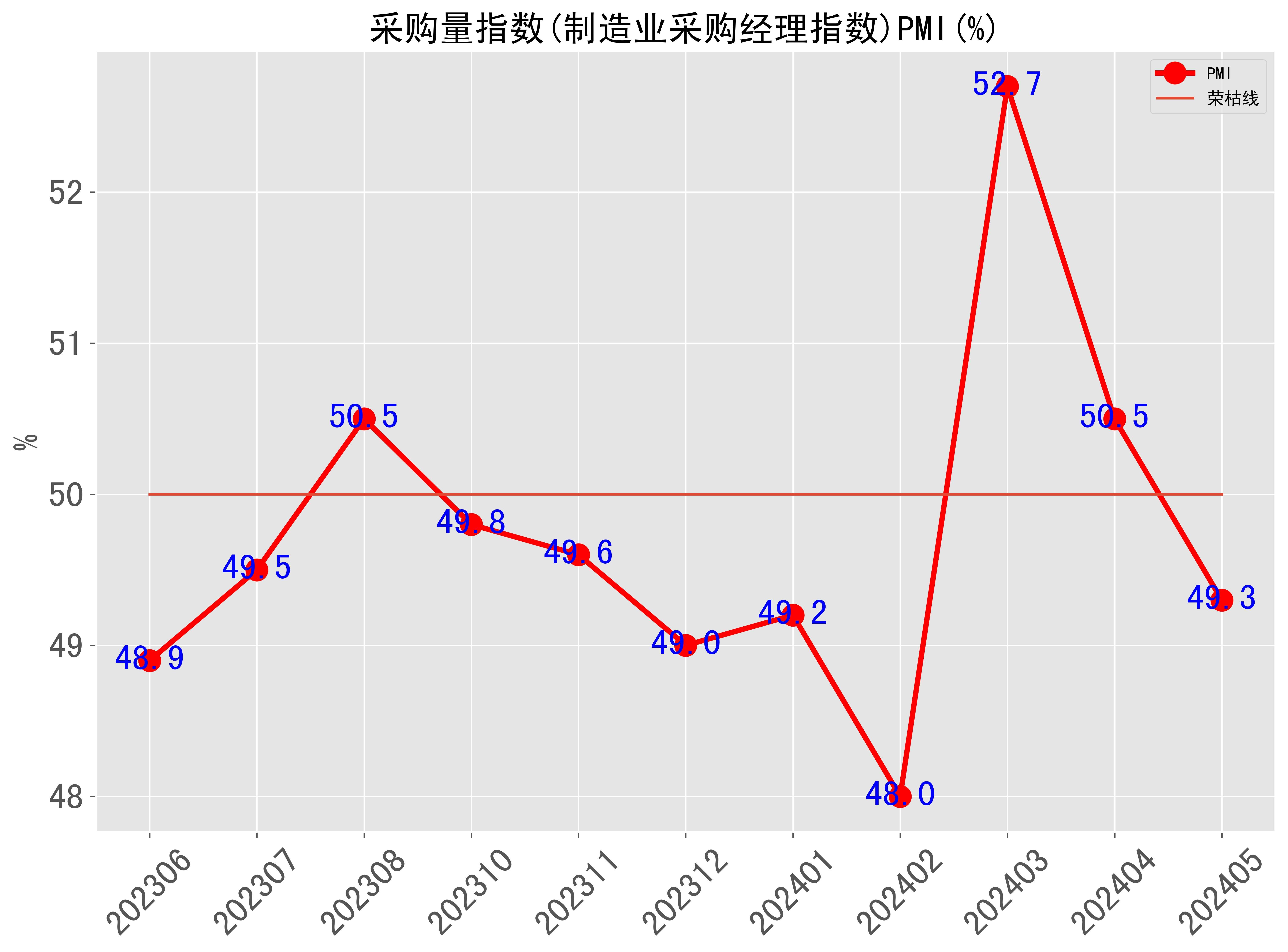 202405月采购量指数(制造业采购经理指数)pmi