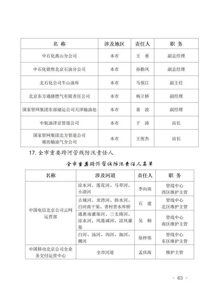 今日8时北京全市上汛!责任人名单公示