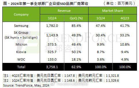 TrendForce SSD 2024 62.9% 营收环比增长 年第一季度企业