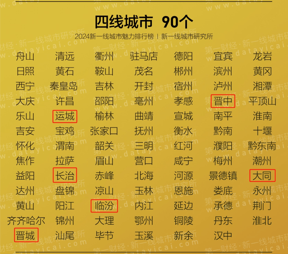 成都一直位居新一线城市首位,杭州,重庆,武汉,西安,天津