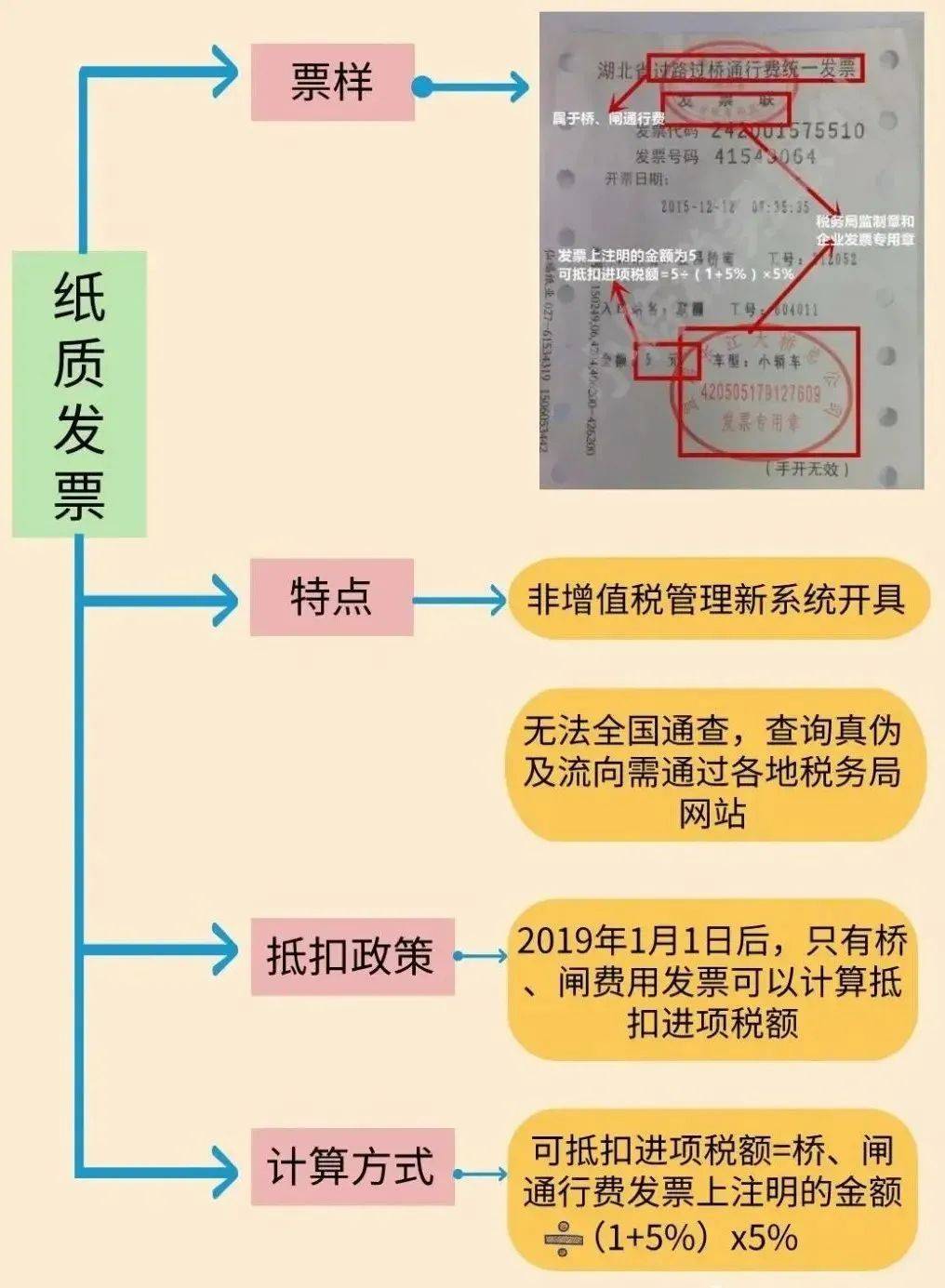 且税率栏次显示不征税,则此类通行费发票不允许抵扣