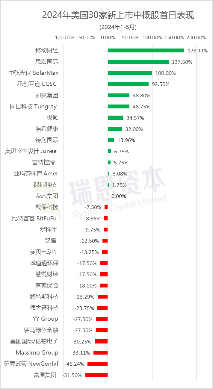 美国30家新上市中概股表现，涨10家、跌20家，26家IPO中的24家平均募资662.5万美元(截至2024年5月31日)_搜狐网