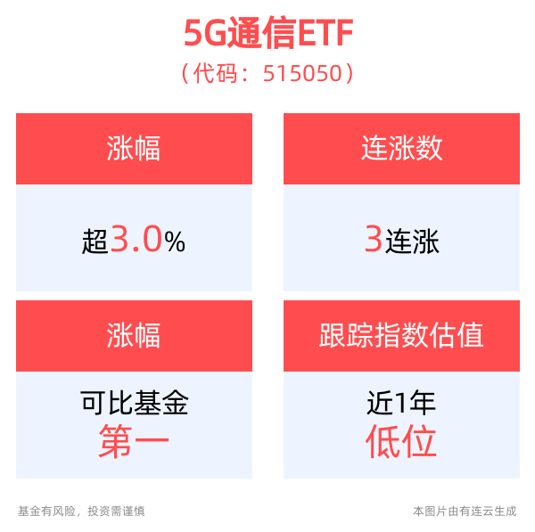 英伟达重磅官宣！算力产业链走强 涨3% 5G通信ETF 515050