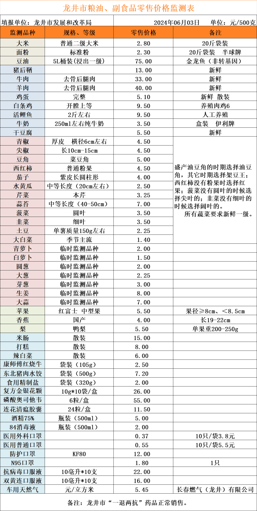 【便民】龙井市民生价格信息(6月3日)