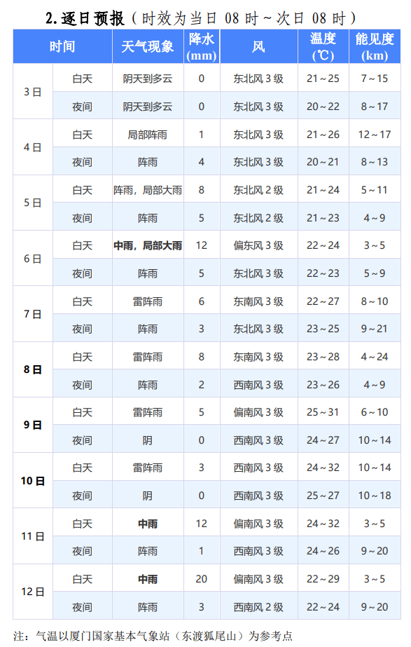 确认了!明起大反转,一连9天,同安天气