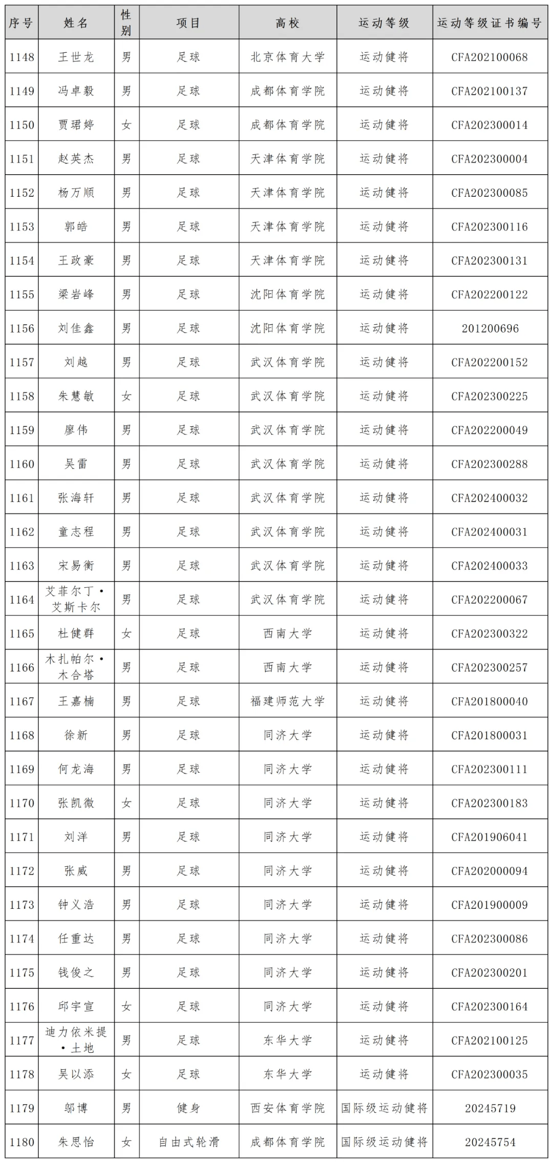 体育总局科教司关于2024年优秀运动员本科保送拟推荐名单的公示