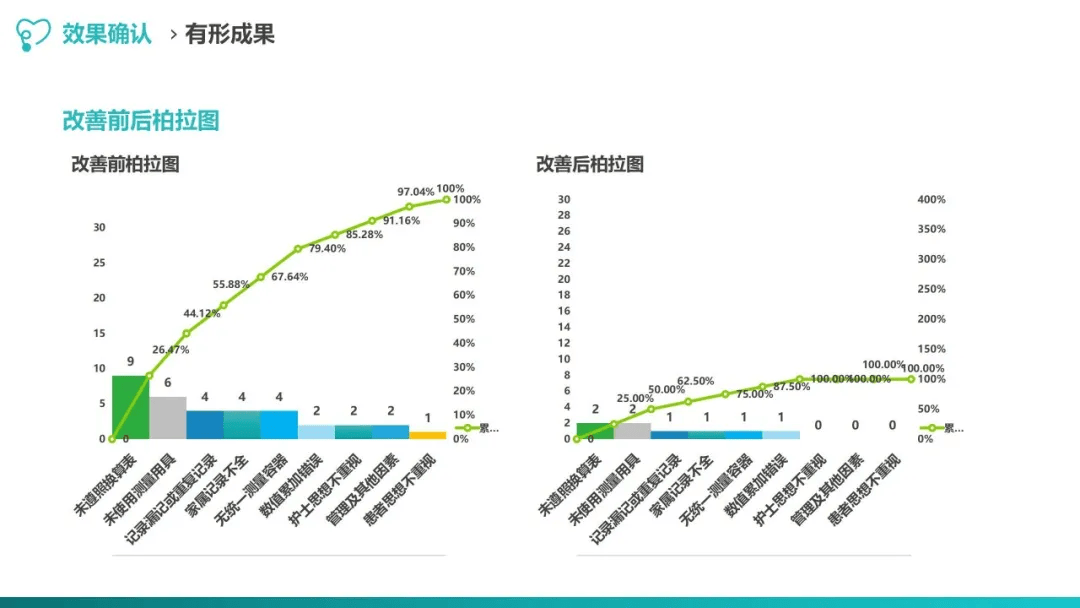 【ppt】品管圈成果汇报:提高24小时出入量准确率