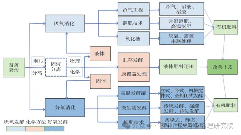 实用技术 畜禽粪污资源化利用及生物有机肥技术