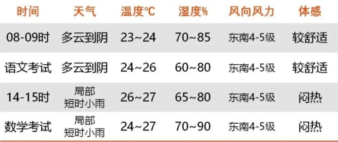 【重要】2024上海高考天气