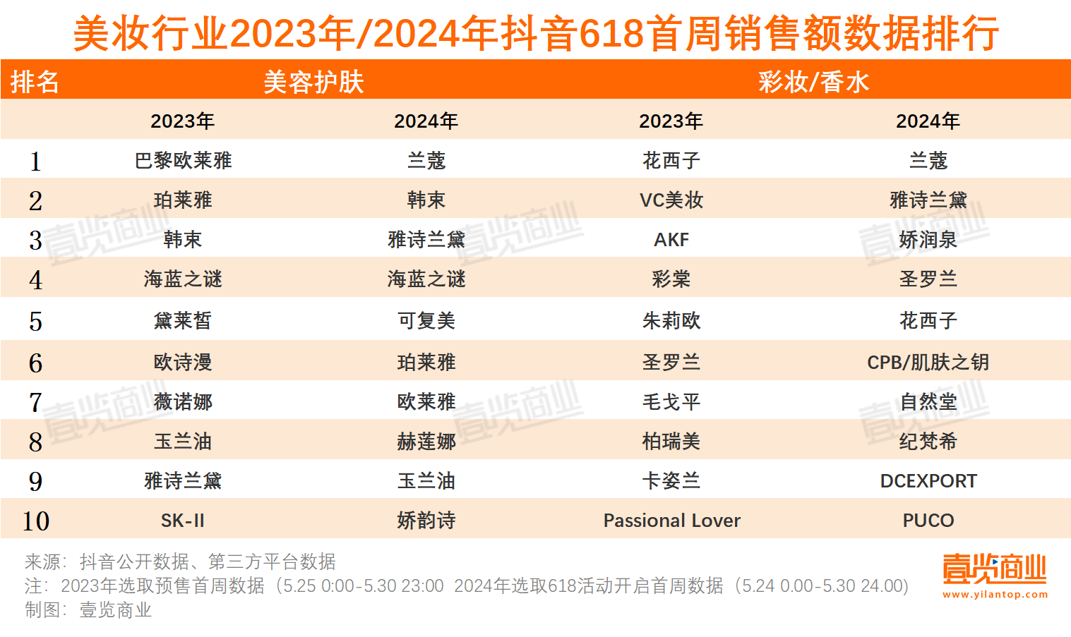 618大战:女装激战最凶,美妆仍是大牌的天下_榜单_品牌_渠道