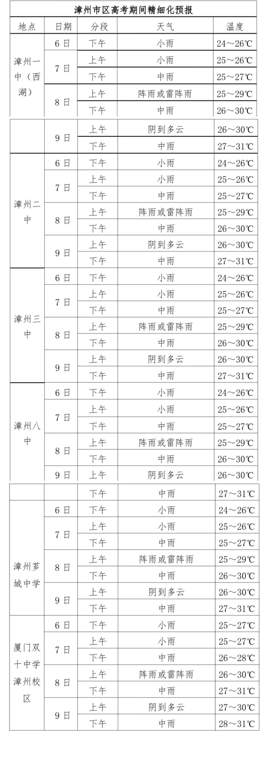漳州市云霄县天气预报预报